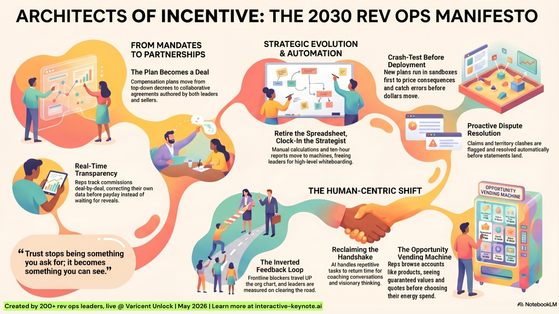 Architects of Incentive: The 2030 Rev Ops Manifesto – a one-page infographic synthesising the room's ideas