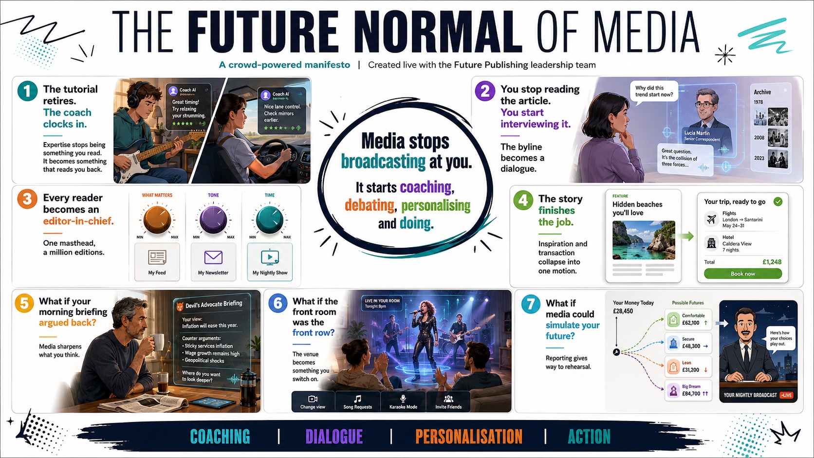 The Future Normal of Media – a one-page infographic synthesising what the Future Publishing leadership team drew: media that coaches, debates, personalises and does